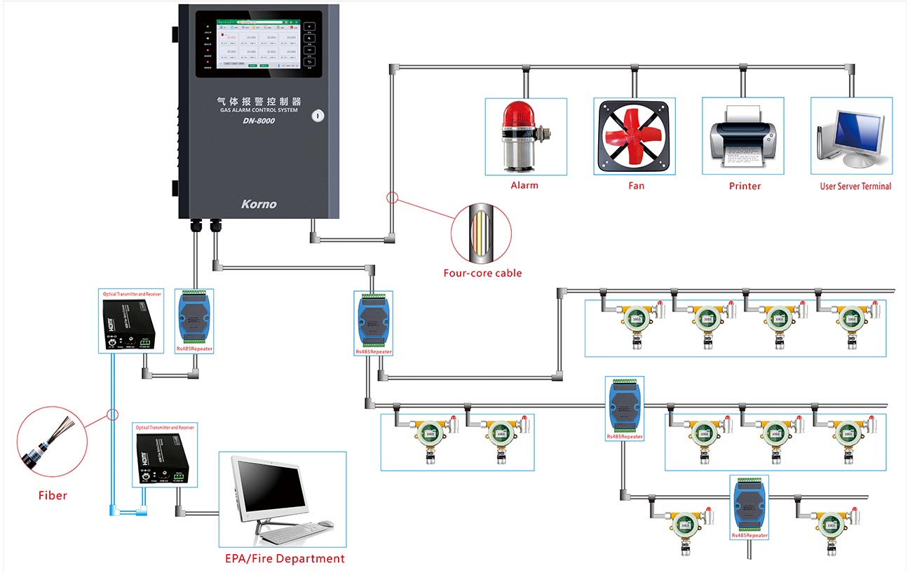 Gas Detector Remote Communication Solution A